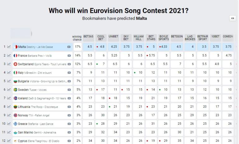 Eurovision 2021: Ανακατατάξεις στα στοιχήματα για Ελλάδα ...